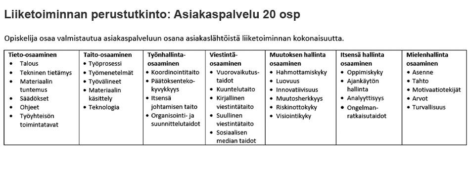 Liiketoiminnan perustutkinto: Asiakaspalvelu 20 osp