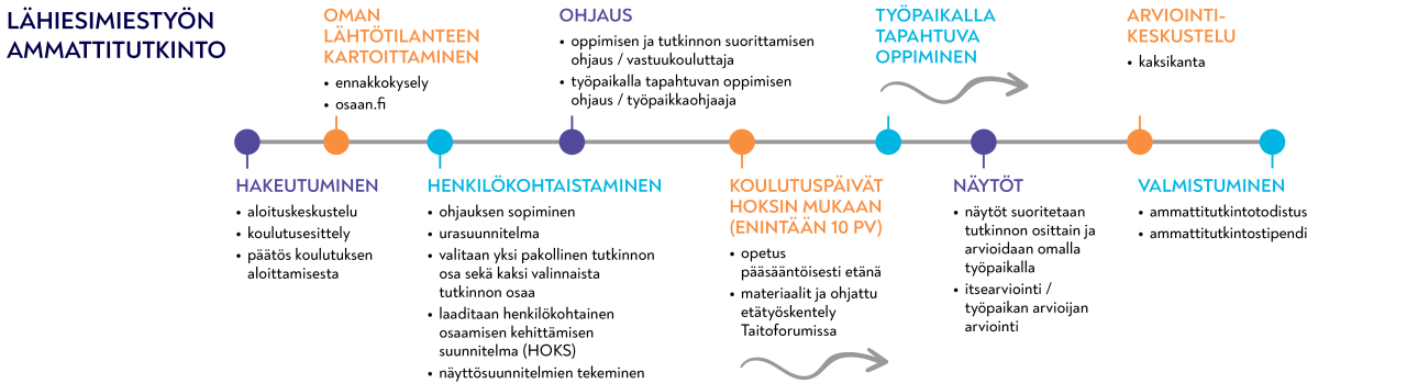LAT opiskelijan polku graafi