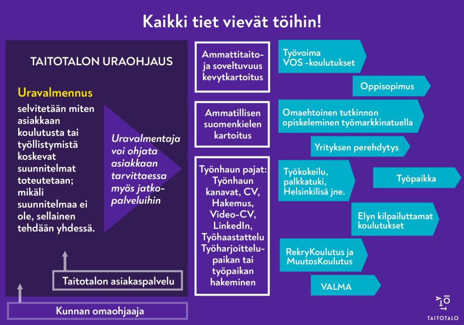 Työllisyyden kuntakokeilu Taitotalossa graafi