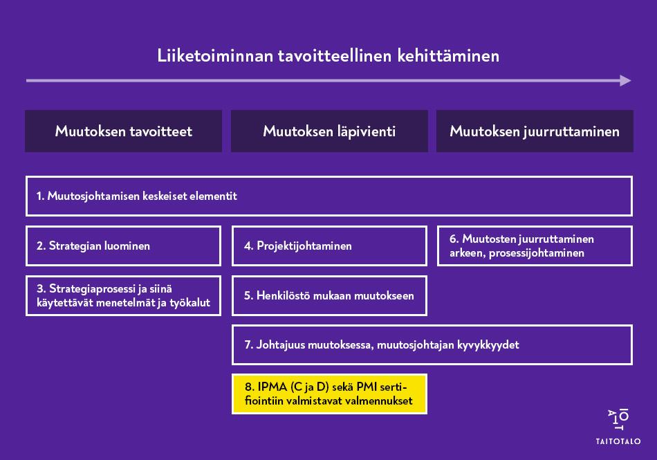 Muutosjohtamisen polun graafi