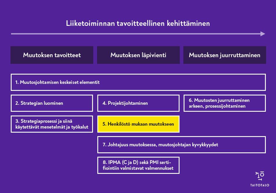 Muutosjohtamisen polun graafi