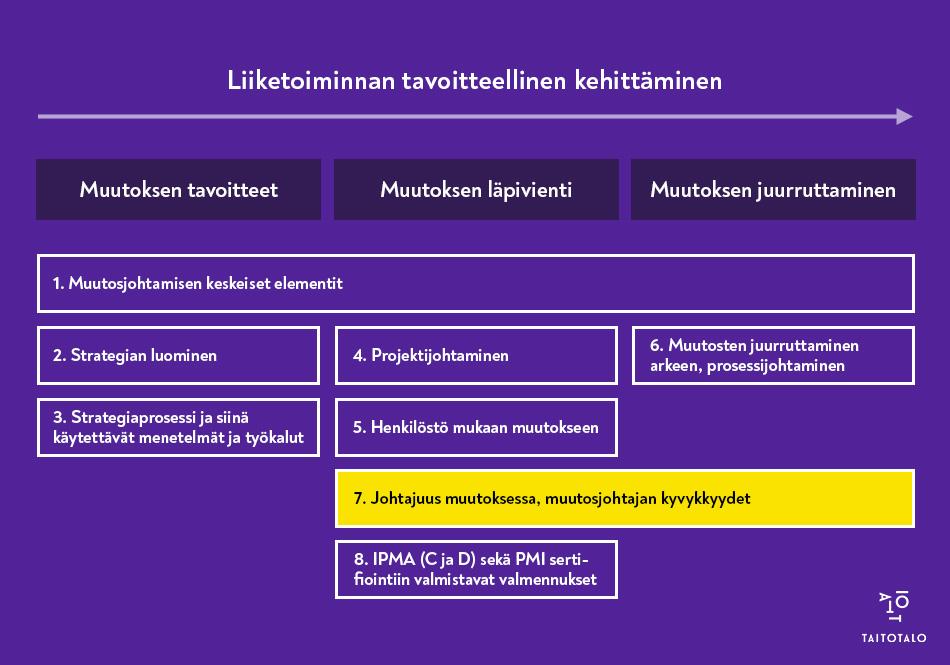Muutosjohtamisen polun graafi