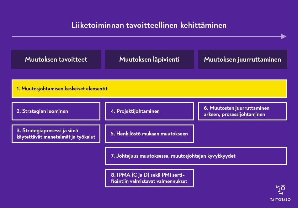 Muutosjohtamisen polun graafi