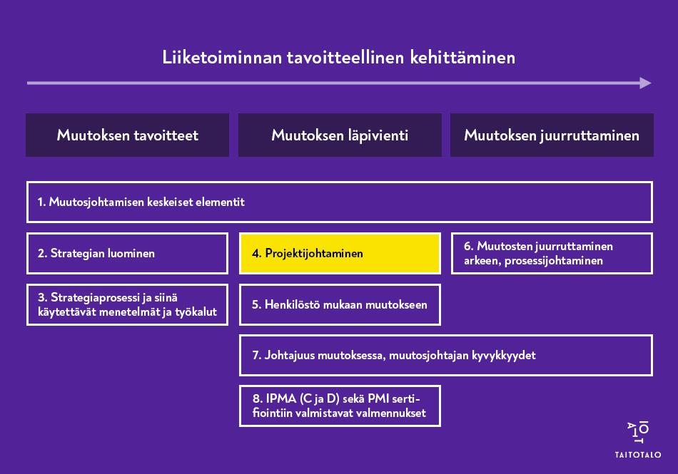 Muutosjohtamisen polun graafi