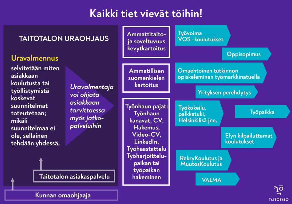 Työllisyyden kuntakokeilu Taitotalossa graafi