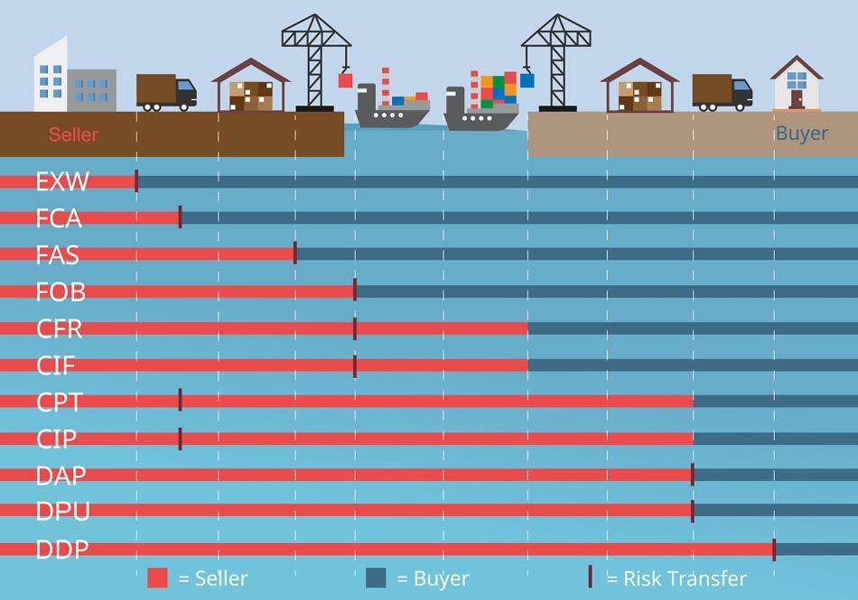 Incoterms satama-graafi
