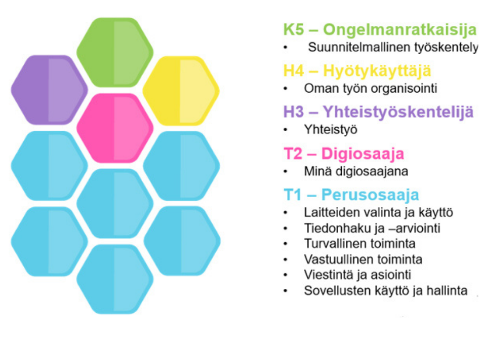 Kuva: Tieke.fi Osuvat taidot -hanke. Kuvassa osaamiskartta