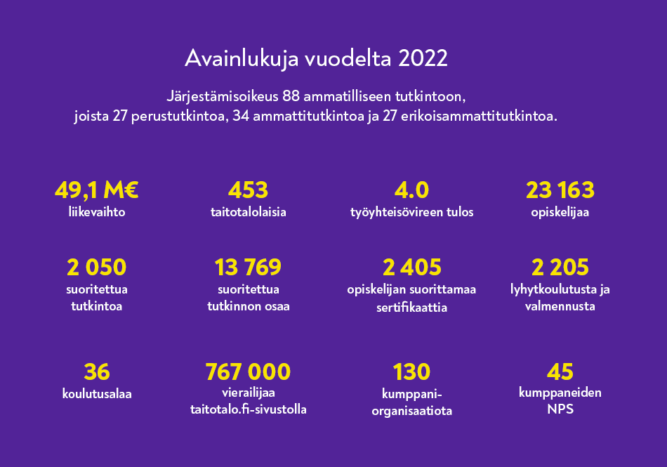 Taitotalon avainluvut vuodelta 2022