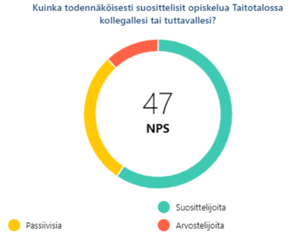 Taitotalon opiskelijat ovat tyytyväisiä opiskeluunsa Taitotalossa.