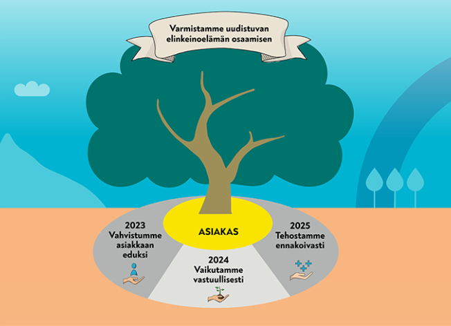 Vastuullisuus on Taitotalon strategian ytimessä