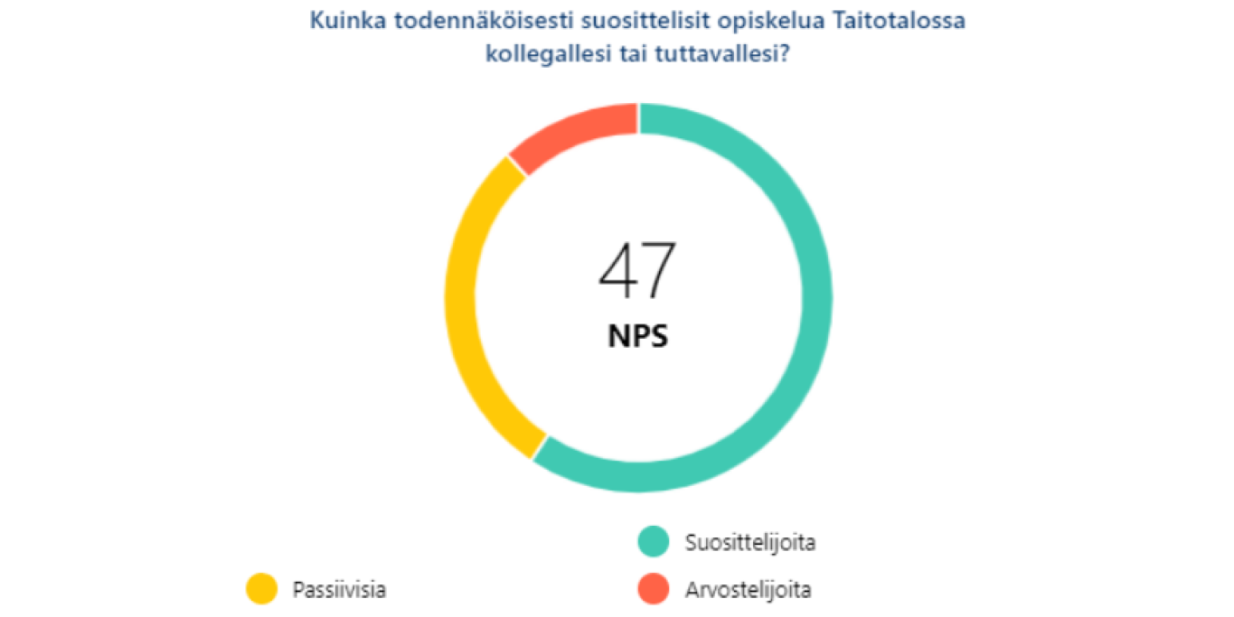 Taitotalon opiskelijat ovat tyytyväisiä opiskeluunsa Taitotalossa.