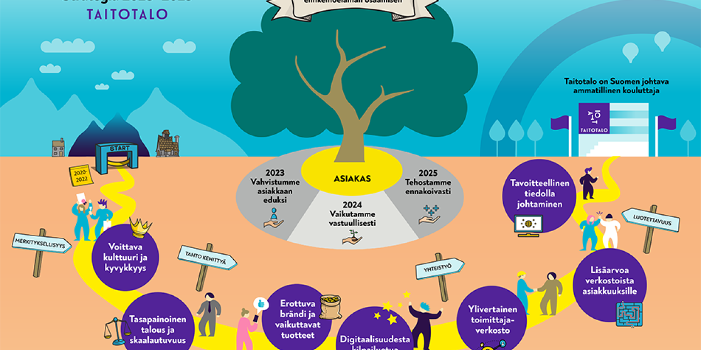 Taitotalon strategiakuva vuosille 2023-2025