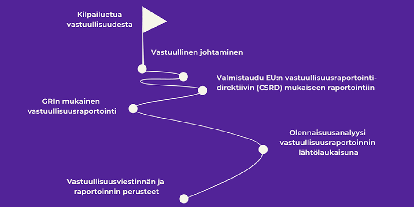 Taitotalon Vastuullisuuspolku