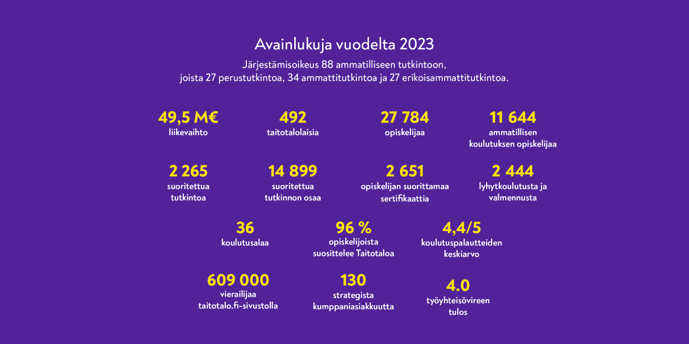 Taitotalon avainlukuja