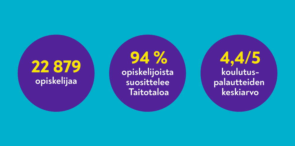 Taitotalon tunnuslukuja vuodelta 2025