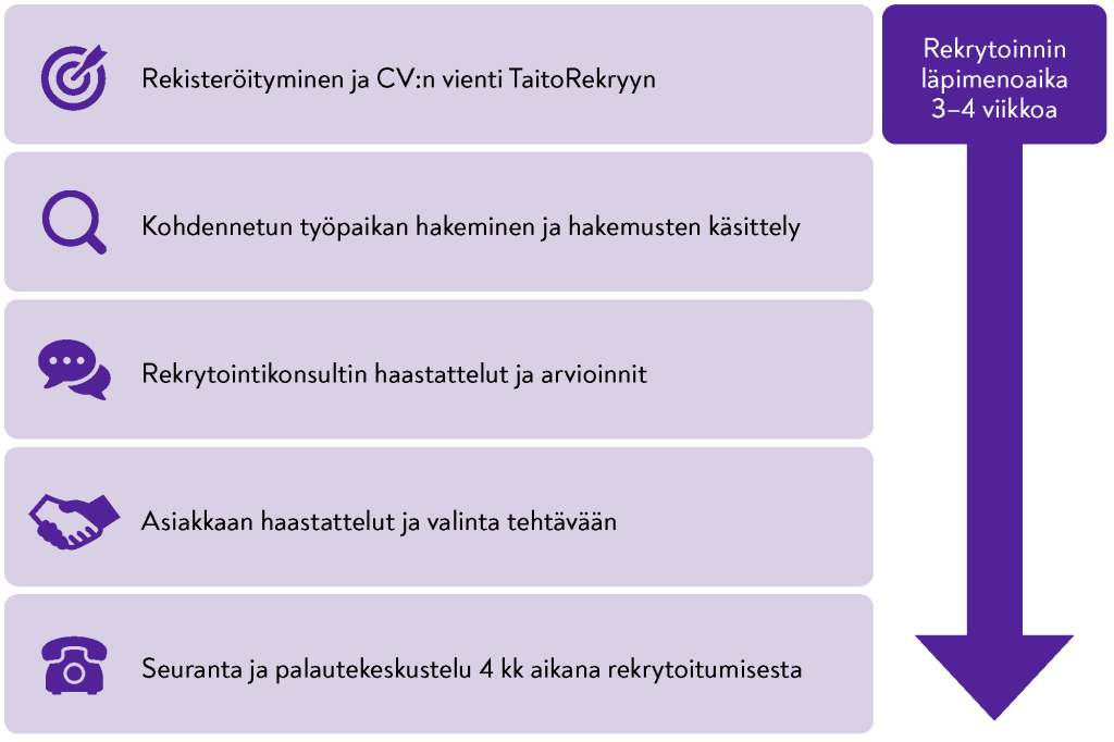 TaitoRekryn rekrytoinnin vaiheet